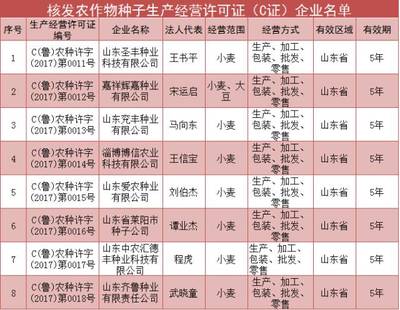 山東省強化種業監管，23家企業新獲農作物種子生產經營許可證